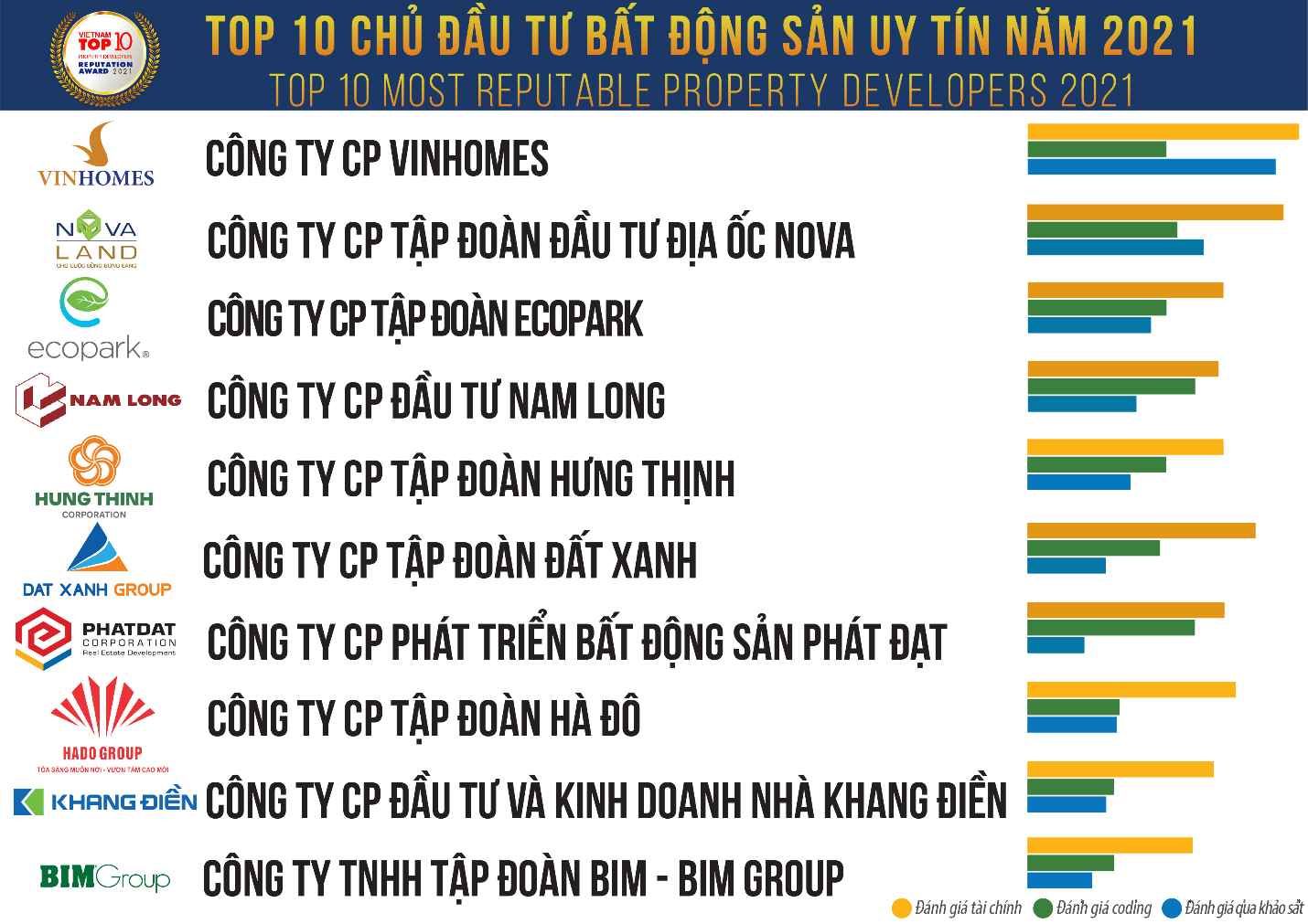 Nguồn: Vietnam Report, Top 10 Công ty bất động sản công nghiệp uy tín năm 2021, tháng 3/2021