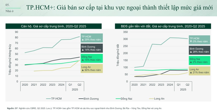 Khu vực vệ tinh TP.HCM thiết lập mặt bằng giá mới. Nguồn CBRE